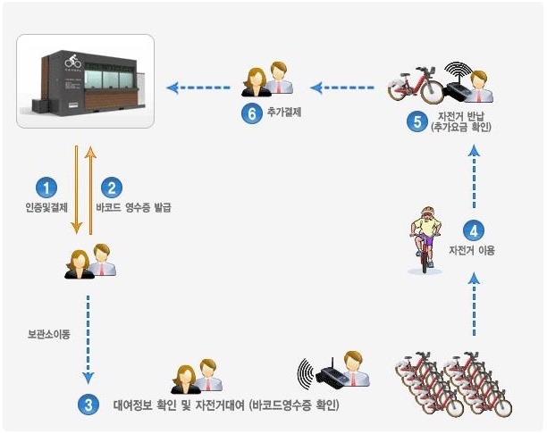자전거 대여 이용 절차 : 1. 인증및결제 ↔ 2. 바코드 영수증 발급 → 보관소이동 → 3. 대여정보 확인 빛 자전거대여(바코드영수증 확인) → 4. 자전거 이용 → 5. 자전거 반납(추가요금 확인) → 6. 추가결제