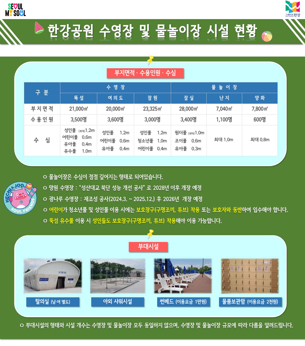 한강공원 수영장 및 물놀이장 시설현황. 부지면적·수용인원·수심 (뚝섬수영장)21000m², 3500명 성인풀(최대)1.2m·어린이풀0.6m·유아풀0.4m·유수풀1m (여의도수영장)20000m², 3600명 성인풀1.2m·어린이풀0.6m·유아풀0.4m (잠원수영장)23325m², 3000명 성인풀1.2m·청소년풀1m·어린이풀0.4m (잠실물놀이장)28000m², 3400명 원더풀(최대)1m·조이풀0.6m·유아풀0.3m (난지물놀이장)7040m², 1100명, 최대1m (양화물놀이장)7800m², 600명, 최대0.8m. 물놀이장은 수심이 점점 깊어지는 형태로 되어 있습니다. 망원수영장은 성산대교 북단 성능개선 공사로 2028년 이후 개장예정, 광나루수영장은 재조성공사(2024.3.~2025.12.)로 2026년 개장 예정. (부대시설)탈의실(남·여 별도), 야외 샤워시설, 썬베드(이용요금 1만원), 물품보관함(이용요금 2천원). 부대시설의 형태와 시설 개수는 수영장 및 물놀이장 모두 동일하지 않으며, 수영장 및 물놀이장 규모에 따라 다름을 알려드립니다.