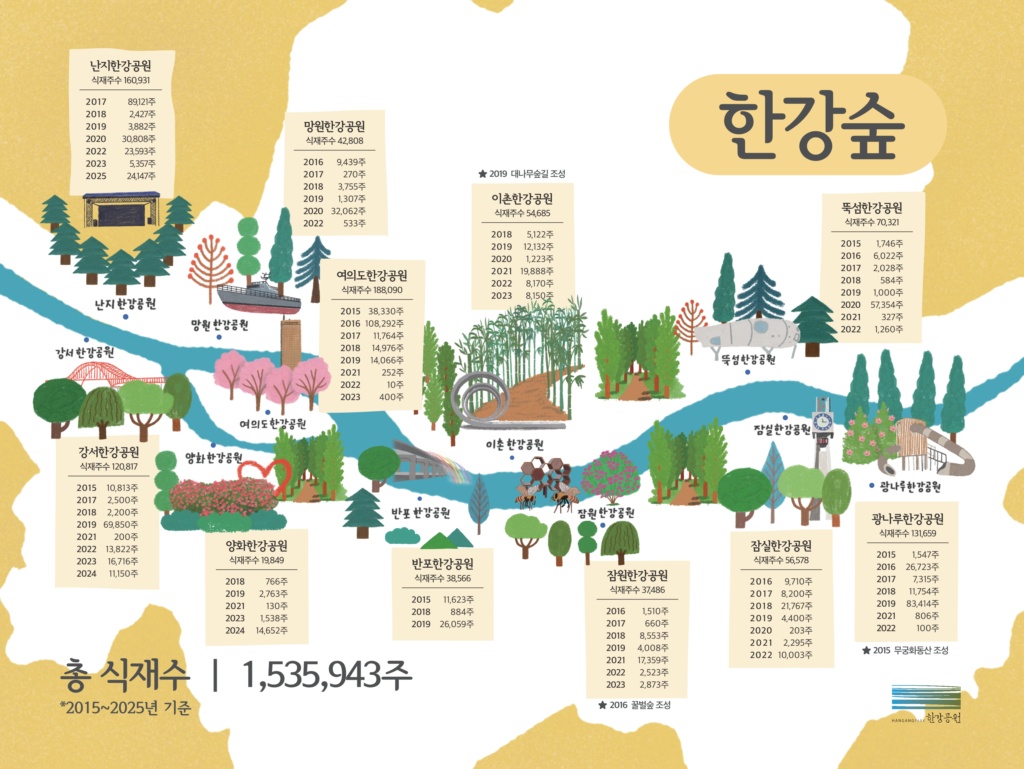 한강숲 식재 추진실적