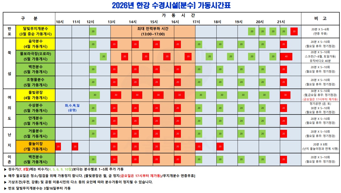 2026년 한강 수경시설(분수) 가동시간표. 상세정보는 개별분수정보에서 확인. 성수기(7,8월)에는 비수기(4, 5, 6, 9, 10월)보다는 분수별로 1~5회 추가 가동. 매주 월요일은 청소/점검을 위해 가동정지 합니다. 물빛광장은 월, 금 정지(금요일은 18시부터 재가동)/무지개분수 연중무휴, 기상조건(우천, 강풍) 및 공원 이용시민의 다소 등의 요인에 따라 분수가동이 정지될 수 있습니다.